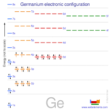 So the electron configuration is refers to how electrons are distributed among the various orbital's of the atom. Webelements Periodic Table Germanium Properties Of Free Atoms