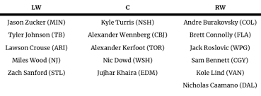 The 2021 nhl expansion draft presented by upper deck, which will be held july 21 (8 p.m. Expansion Plan Projecting Seattle S Selections At The 2021 Expansion Draft The Hockey News On Sports Illustrated