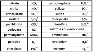 All Polyatomic Ions Chart Www Bedowntowndaytona Com