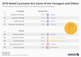 Chart 2018 Nobel Laureates Are Some Of The Youngest And