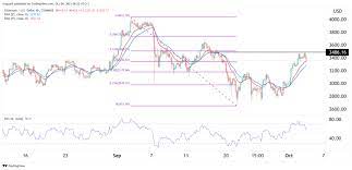 Ethereum Price Prediction For October 2021 Buy Or Sell