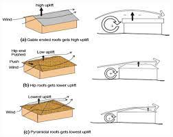 Hip roofs are most common in north america and are considered to be the second most popular roof styles after gable roofs. Hip Roof Vs Gable Roof Building America Solution Center