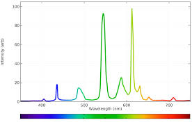 Calculating The Emission Spectra From Common Light Sources