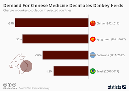 Chart Demand For Chinese Medicine Decimates Donkey Herds