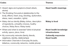 After the educational intervention, interns reported greater improvement in the procedural components of the death pronouncement competency than the interpersonal ones. Frontiers A Community Based Heart Health Intervention Culture Centered Study Of Low Income Malays And Heart Health Practices Communication