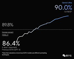 谷歌Gemini刚发就惹质疑：测试标准不公、效果视频疑剪辑- AI 资讯 ...