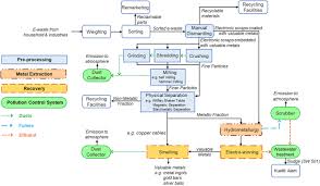 Please fill in the form below, verify your profile information by clicking submit and confirm button. An Analysis Of Electronic Waste Management Strategies And Recycling Operations In Malaysia Challenges And Future Prospects Sciencedirect
