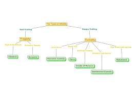 Types Of Drama Chart