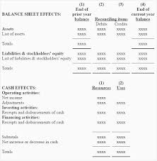 These three sections of the statement of cash flows designate the different ways cash can enter and leave your business. Worksheet For Preparing A Statement Of Cash Flows Accounting For Management