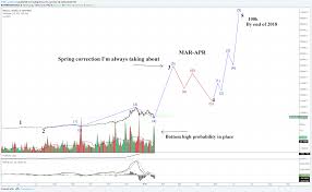 Full Wave Count On Bitcoin Aka Btc 100k In 2018 For