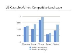 Capsule espresso machines work best with that brand's capsule. Nespresso In The Us Market