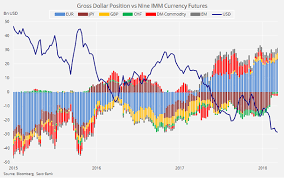 Cot Record Imm Eur Long Despite Being Range Bound For Months