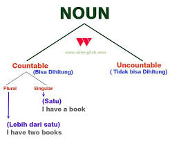 Sebab, noun dalam bahasa inggris adalah suatu kata yang digunakan untuk menamai sesuatu (the thing/s), baik abstrak maupun konkret. Penjelasan Lengkap Dan Mudah Tentang Noun