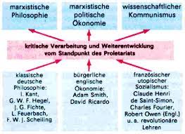 Marxismus ist eine auf die lehren von karl marx✡ und friedrich engels zurückgehende doktrin des klassenkämpferischen sozialismus und kommunismus. Marxismus Leninismus