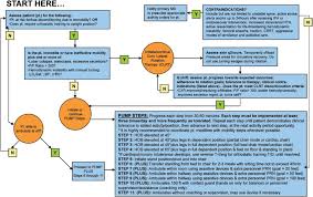 When evaluating a patient for vulvovaginal candidiasis, the physician should perform the standard pelvic examination and determine the presence of typical signs of vulvovaginal candidiasis. The Effect Of Increased Mobility On Morbidity In The Neurointensive Care Unit In Journal Of Neurosurgery Volume 116 Issue 6 2012