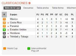 Concacaf modificó su sistema de eliminatorias para qatar 2022, australia, el penúltimo clasificado al mundial. Fanaticosports Com Eliminatorias Concacaf Rusia 2018 Fanatico Sports