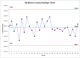 Levey Jennings Control Chart Excel Standard Deviation Chart