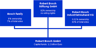 Robert Bosch Gmbh Wikipedia