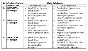 Download soal usbn smp/mts + kunci jawaban. Kisi Kisi Usbn Smp Mts Sma Ma Smk Mak Dan Smtk Tahun 2018 Tahun Pelajaran 2017 2018 Info Pendidikan Keagamaan Dan Madrasah Info Pendidikan