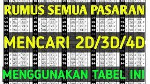 Pakai Rumus Ini Mencari 2d 3d 4d Semua Pasaran Menggunakan Tabel Ini Di Jamin Jp Terus Terusan Youtube