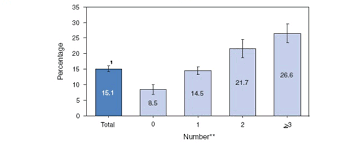 What is a sentence for preceding? Quickstats Percentage Of Persons Aged 15 44 Years Overall Tested For Human Immunodeficiency Virus Hiv During The Preceding Year And Percentage By Number Of Sex Partners Of The Opposite Sex Sup Sup United States