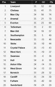 22nd April 2014 League Table League Table Premier League League