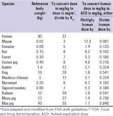 A Simple Practice Guide For Dose Conversion Between Animals And Human Abstract Europe Pmc