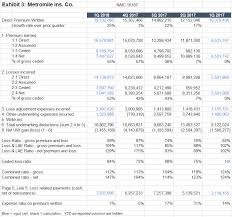 The ratio of prepaid expenses to written. Q1 Loss Ratios Unsustainably High For Insurtech Carriers Root And Metromile