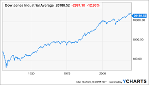 Not only is a second wave of coronavirus coming, which is expected to be worse than the first, but some countries haven't even managed. 2020 Crash Compared With 1929 1987 2000 And 2008 2009 Nysearca Spy Seeking Alpha