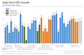 India Gdp Data And Charts 1980 2020 Mgm Research