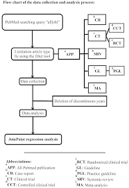 flow chart of the data collection and analysis process