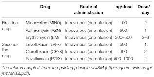 Frontiers Epidemiology Of Mycoplasma Pneumoniae Infections In Japan And Therapeutic Strategies For Macrolide Resistant M Pneumoniae Microbiology