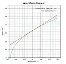 Speed Of Sound Wikipedia