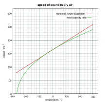 speed of sound wikipedia