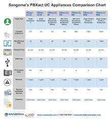 sangomas pbxact uc appliances comparison updated 12 20