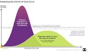 There have been at least 4,441,900 confirmed cases of coronavirus in the united kingdom, according to public health england. Infection Trajectory Which Countries Are Flattening Their Covid 19 Curve