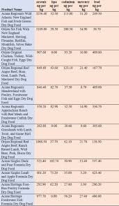 Scientific Orijen Large Breed Puppy Feeding Chart Large