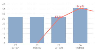 Re Why Zero Value Can Not Be Showed In Line Chart Qlik