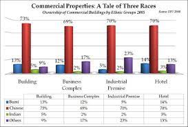 Di malaysia, sehingga tahun 2006, 29% penduduk dewasa mempunyai berat badan yang lebih dan 14% mengalami obesiti. Jack Gorylish Financialgory On Twitter Takracist Adil Aafaizli Blindspot Commercial Properties Ownership Breakdown In Malaysia By Ethnic Group 2009 Http T Co Nshuv4q9eu