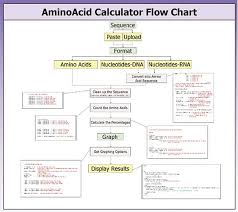 a flowchart showing the overall flow of information in the