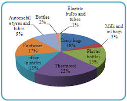 image result for non biodegradable waste diagram