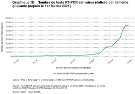 Ministère des solidarités et de la santé Semaine Du 8 Au 14 Mars 2021 Trois Fois Plus De Tests Salivaires Que La Semaine Precedente Dans Un Contexte De Hausse Du Nombre Total De Tests Direction De La