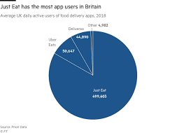 deliveroo revenue and usage statistics