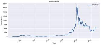 Difficulty (log scale) height block time difficulty change bits average block average hashrate; Bitcoin Price From 2013 2019 Download Scientific Diagram