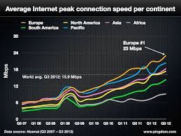 asia is both top and bottom of the world internet speed league