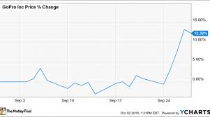 Why Gopro Inc Stock Gained 12 3 In September Nasdaq