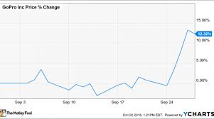 why gopro inc stock gained 12 3 in september nasdaq