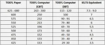 4 Toefl Test Highest Score Toefl Highest Score Test