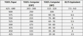 4 Toefl Test Highest Score Toefl Highest Score Test