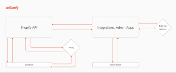 (in the future the controller would of course call the api. Case Study Shopify Customization